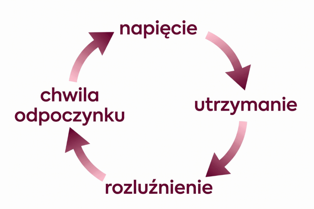 napięcie → utrzymanie → rozluźnienie → chwila odpoczynku